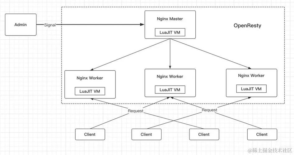 Nginx+lua+OpenResty高性能实践|shaocun资源站 - 你的知识成长补给站