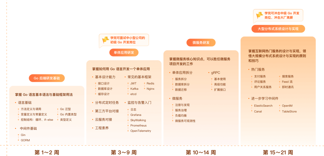 极客时间-Go实战训练营1期|价值5999|完结无秘16周 极客时间-Go实战训练营1期|价值5999|完结无秘16周